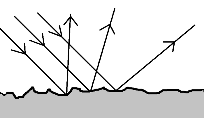 parallel rays reflecting in all directions